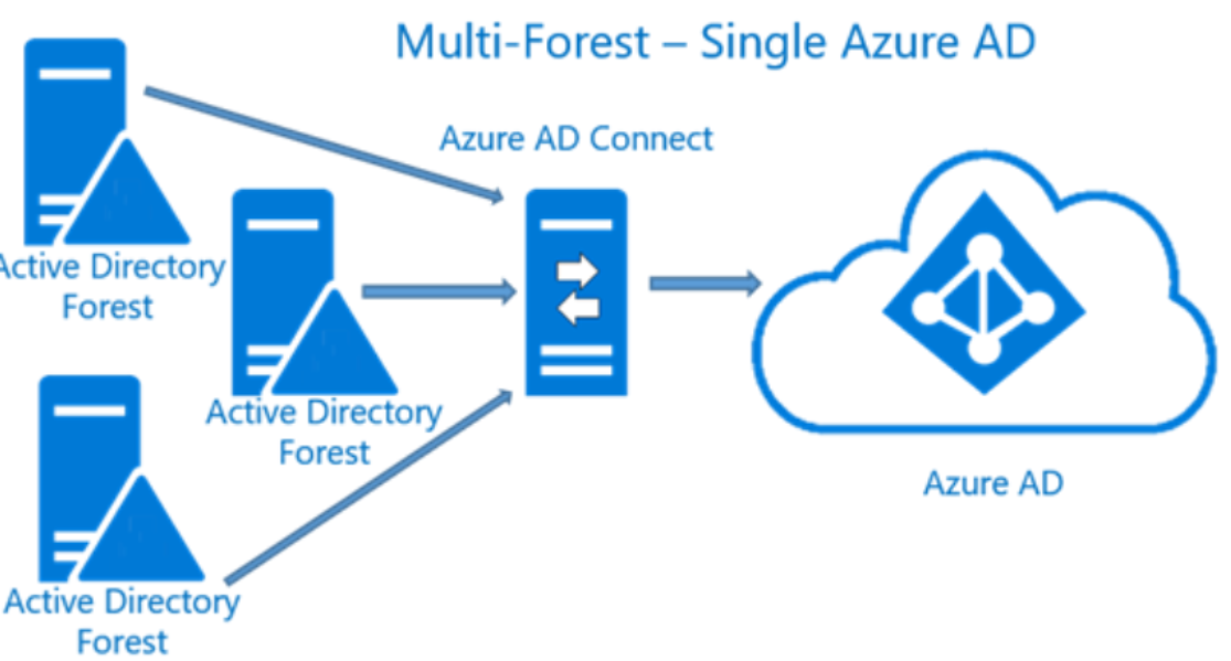 Multi connect. Active Directory. Лес доменов Active Directory. Дерево Active Directory. Azure ad connect.